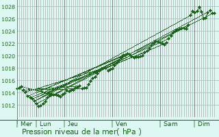 Graphe de la pression atmosphrique prvue pour Sainte-Marie