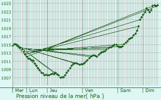 Graphe de la pression atmosphrique prvue pour Tilly-sur-Meuse