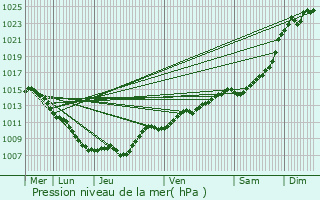 Graphe de la pression atmosphrique prvue pour Bouquemont