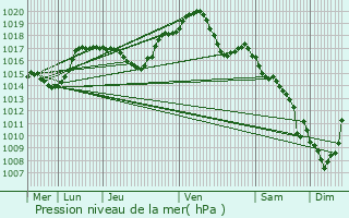 Graphe de la pression atmosphrique prvue pour Lux