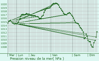 Graphe de la pression atmosphrique prvue pour Mussy-la-Fosse