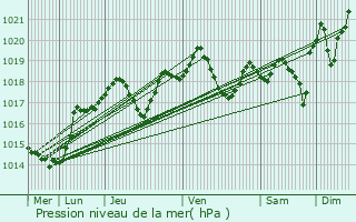 Graphe de la pression atmosphrique prvue pour Dommartin