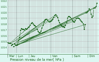 Graphe de la pression atmosphrique prvue pour Montrottier