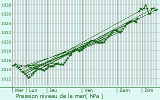 Graphe de la pression atmosphrique prvue pour Nivillac