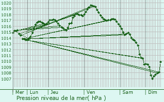 Graphe de la pression atmosphrique prvue pour Altkirch