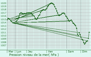 Graphe de la pression atmosphrique prvue pour Jancigny