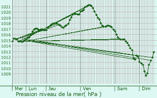 Graphe de la pression atmosphrique prvue pour Bougligny