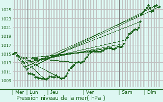 Graphe de la pression atmosphrique prvue pour Cesson