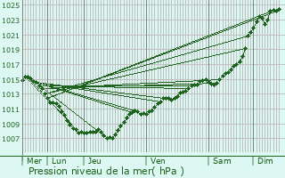 Graphe de la pression atmosphrique prvue pour Mcrin