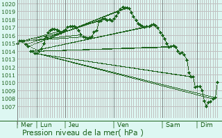 Graphe de la pression atmosphrique prvue pour Steinsoultz