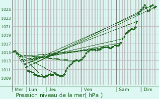 Graphe de la pression atmosphrique prvue pour Vert-Saint-Denis