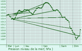Graphe de la pression atmosphrique prvue pour Senargent-Mignafans