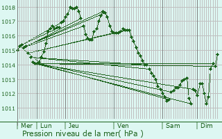 Graphe de la pression atmosphrique prvue pour Saint-tienne-du-Grs