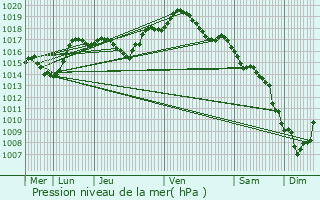 Graphe de la pression atmosphrique prvue pour Cravanche