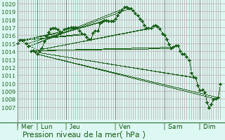 Graphe de la pression atmosphrique prvue pour Chenebier