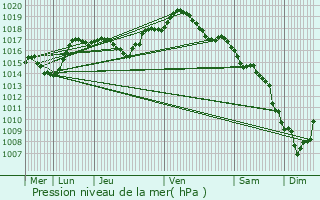 Graphe de la pression atmosphrique prvue pour Chlonvillars