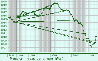 Graphe de la pression atmosphrique prvue pour Liebsdorf