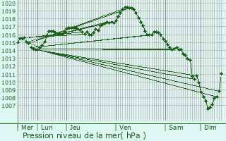 Graphe de la pression atmosphrique prvue pour Tassenires