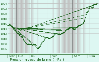 Graphe de la pression atmosphrique prvue pour Nancy