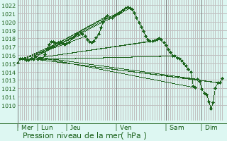 Graphe de la pression atmosphrique prvue pour Brou