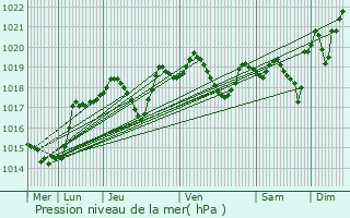 Graphe de la pression atmosphrique prvue pour La Chapelle-sur-Coise