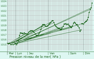 Graphe de la pression atmosphrique prvue pour Saint-Bonnet-de-Bellac