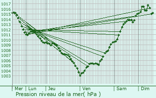 Graphe de la pression atmosphrique prvue pour Crikvenica