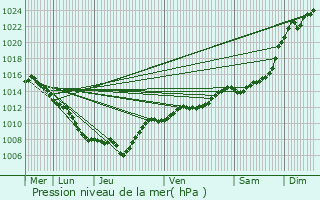 Graphe de la pression atmosphrique prvue pour Saint-Nicolas-de-Port