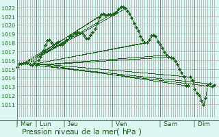 Graphe de la pression atmosphrique prvue pour Ses