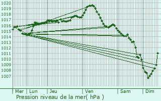 Graphe de la pression atmosphrique prvue pour Arbigny