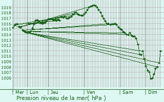 Graphe de la pression atmosphrique prvue pour Domsure