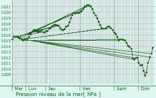 Graphe de la pression atmosphrique prvue pour Tour-en-Sologne