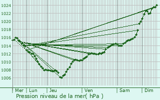 Graphe de la pression atmosphrique prvue pour Blainville-sur-l