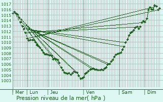 Graphe de la pression atmosphrique prvue pour Saint-Tropez