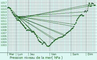 Graphe de la pression atmosphrique prvue pour Valbonne