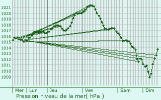 Graphe de la pression atmosphrique prvue pour La Chausse-Saint-Victor