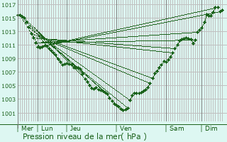 Graphe de la pression atmosphrique prvue pour Ferrara