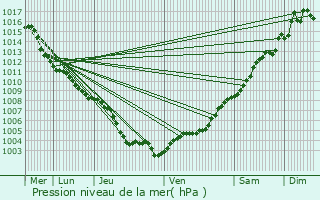 Graphe de la pression atmosphrique prvue pour Callian