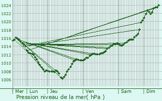 Graphe de la pression atmosphrique prvue pour Battexey