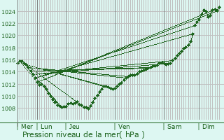 Graphe de la pression atmosphrique prvue pour Droyes