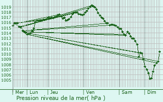 Graphe de la pression atmosphrique prvue pour Srzin-du-Rhne