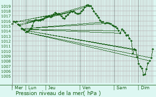 Graphe de la pression atmosphrique prvue pour Chassieu