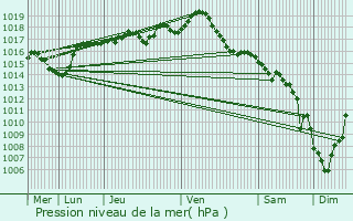 Graphe de la pression atmosphrique prvue pour Dardilly