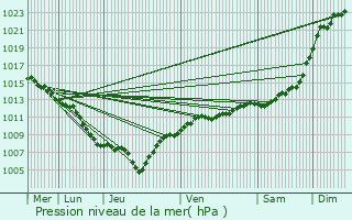 Graphe de la pression atmosphrique prvue pour Schirrhein