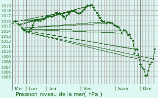 Graphe de la pression atmosphrique prvue pour Jonage