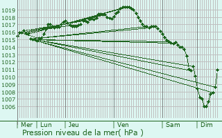 Graphe de la pression atmosphrique prvue pour Marnzia