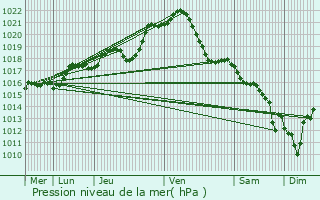 Graphe de la pression atmosphrique prvue pour Yvr-l