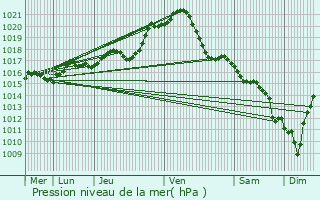 Graphe de la pression atmosphrique prvue pour Saint-Pierre-des-Corps