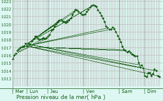 Graphe de la pression atmosphrique prvue pour Ploubalay