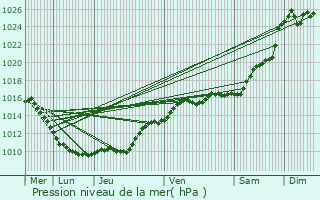 Graphe de la pression atmosphrique prvue pour Saint-Pierre-ls-Nemours